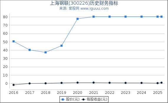 上海钢联(300226)股东权益比率、固定资产比率等历史财务指标图