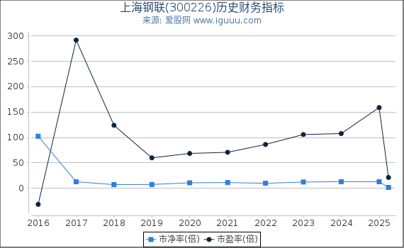 上海钢联(300226)股东权益比率、固定资产比率等历史财务指标图