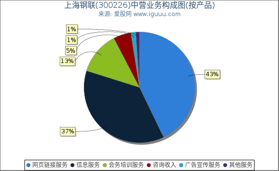 上海钢联(300226)主营业务构成图（按产品）