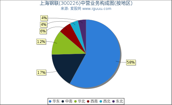 上海钢联(300226)主营业务构成图（按地区）