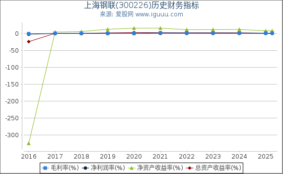 上海钢联(300226)股东权益比率、固定资产比率等历史财务指标图