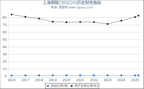 上海钢联(300226)股东权益比率、固定资产比率等历史财务指标图