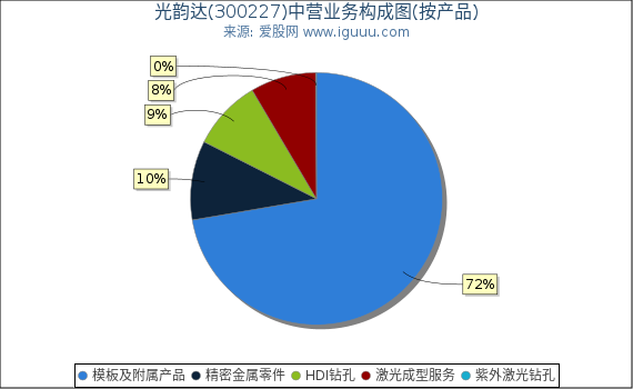 光韵达(300227)主营业务构成图（按产品）