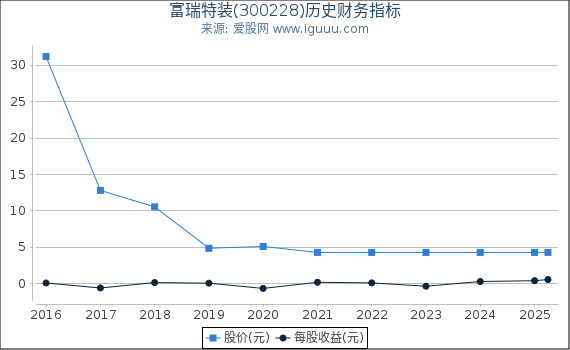 富瑞特装(300228)股东权益比率、固定资产比率等历史财务指标图