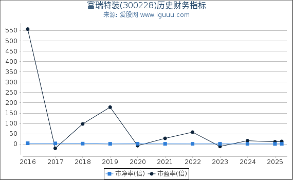 富瑞特装(300228)股东权益比率、固定资产比率等历史财务指标图