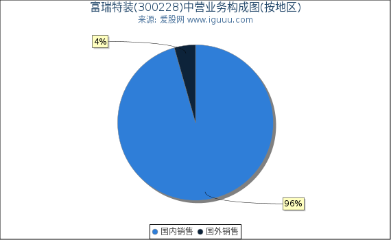 富瑞特装(300228)主营业务构成图（按地区）