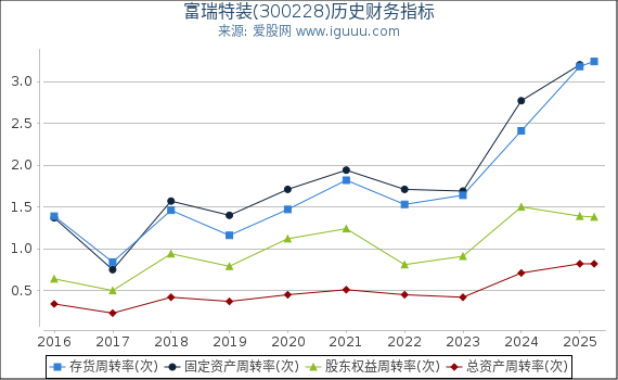 富瑞特装(300228)股东权益比率、固定资产比率等历史财务指标图