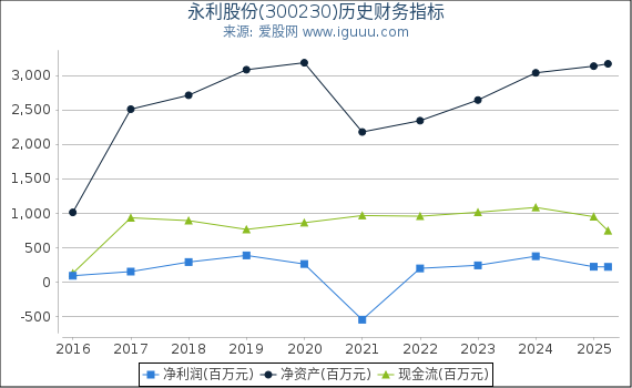 永利股份(300230)股东权益比率、固定资产比率等历史财务指标图