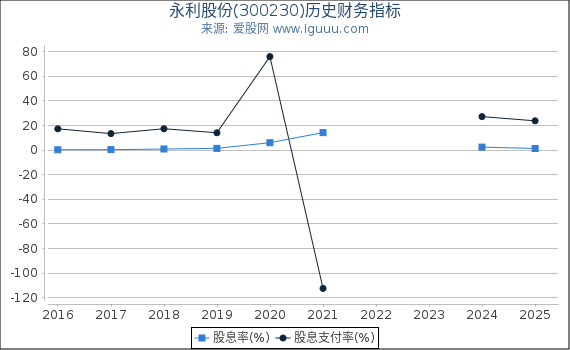 永利股份(300230)股东权益比率、固定资产比率等历史财务指标图