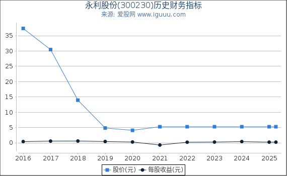 永利股份(300230)股东权益比率、固定资产比率等历史财务指标图