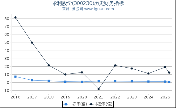 永利股份(300230)股东权益比率、固定资产比率等历史财务指标图
