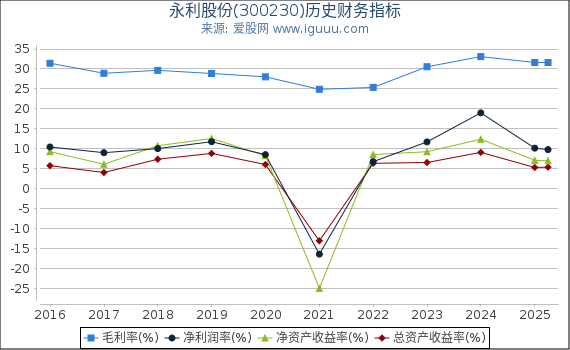 永利股份(300230)股东权益比率、固定资产比率等历史财务指标图