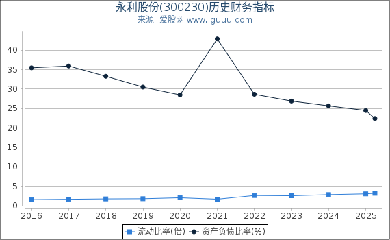 永利股份(300230)股东权益比率、固定资产比率等历史财务指标图