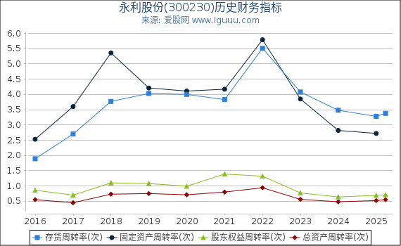 永利股份(300230)股东权益比率、固定资产比率等历史财务指标图