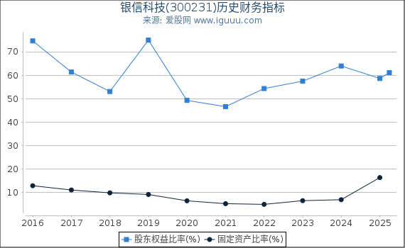 银信科技(300231)股东权益比率、固定资产比率等历史财务指标图