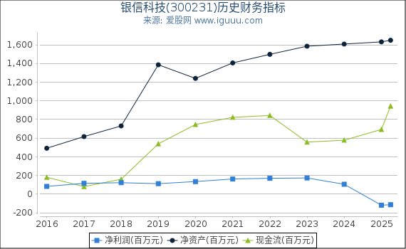 银信科技(300231)股东权益比率、固定资产比率等历史财务指标图