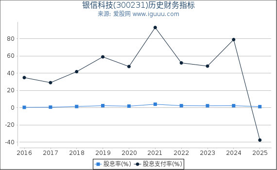银信科技(300231)股东权益比率、固定资产比率等历史财务指标图