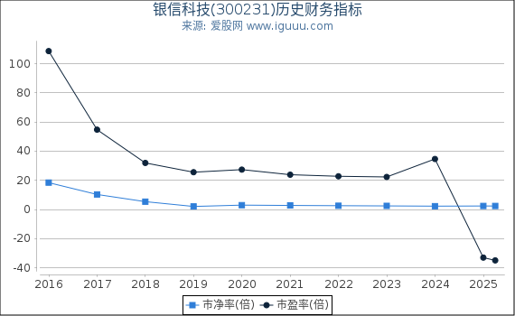 银信科技(300231)股东权益比率、固定资产比率等历史财务指标图