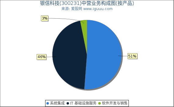 银信科技(300231)主营业务构成图（按产品）