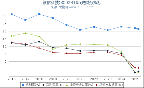 银信科技(300231)股东权益比率、固定资产比率等历史财务指标图