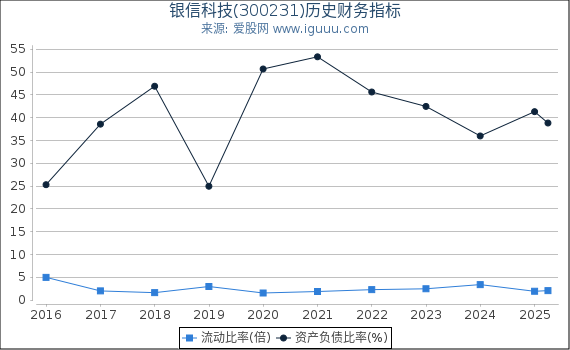 银信科技(300231)股东权益比率、固定资产比率等历史财务指标图