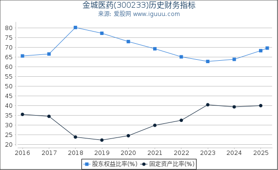 金城医药(300233)股东权益比率、固定资产比率等历史财务指标图