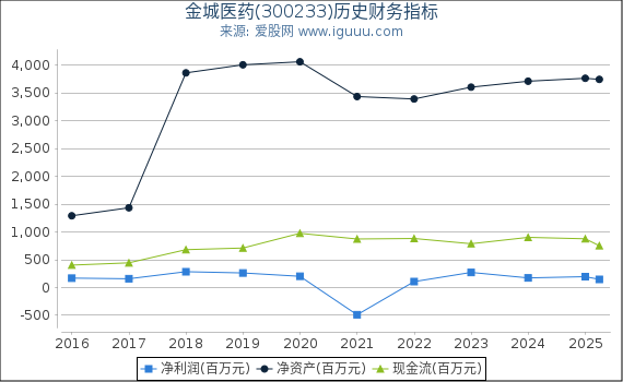 金城医药(300233)股东权益比率、固定资产比率等历史财务指标图