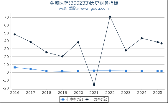 金城医药(300233)股东权益比率、固定资产比率等历史财务指标图