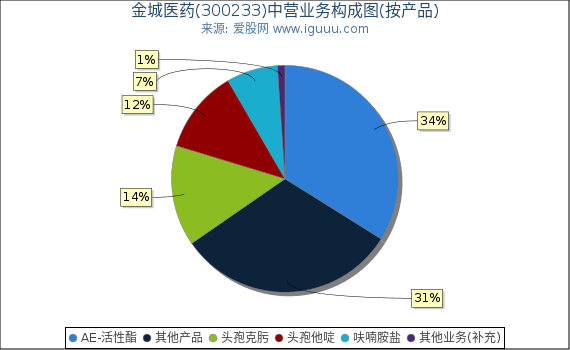 金城医药(300233)主营业务构成图（按产品）