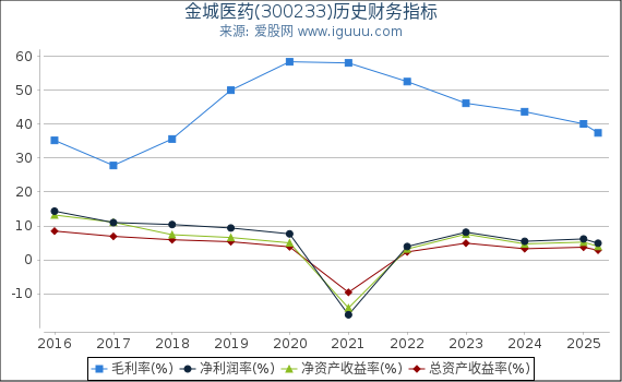 金城医药(300233)股东权益比率、固定资产比率等历史财务指标图