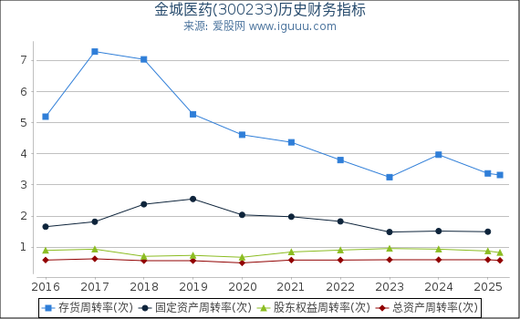 金城医药(300233)股东权益比率、固定资产比率等历史财务指标图