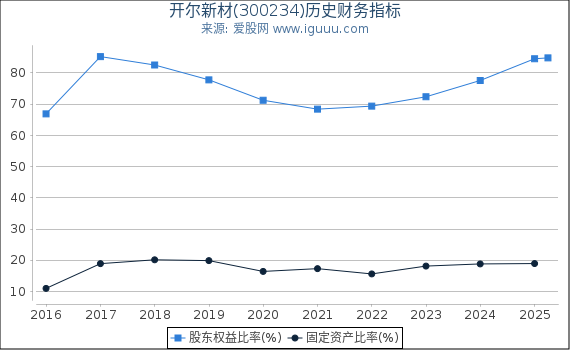 开尔新材(300234)股东权益比率、固定资产比率等历史财务指标图