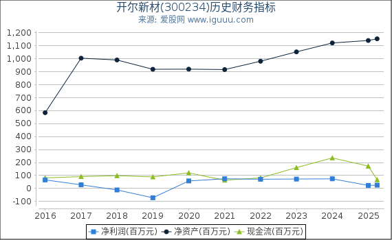 开尔新材(300234)股东权益比率、固定资产比率等历史财务指标图