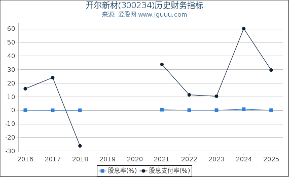 开尔新材(300234)股东权益比率、固定资产比率等历史财务指标图