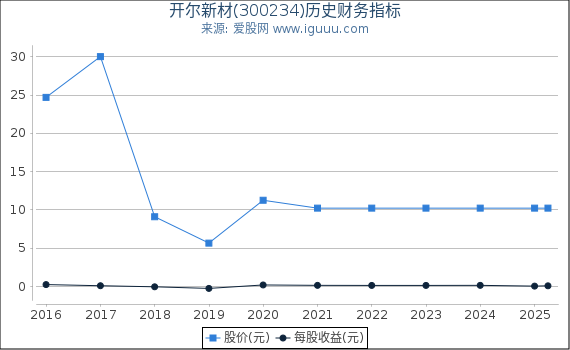 开尔新材(300234)股东权益比率、固定资产比率等历史财务指标图