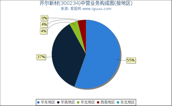 开尔新材(300234)主营业务构成图（按地区）