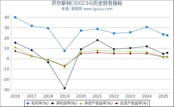 开尔新材(300234)股东权益比率、固定资产比率等历史财务指标图