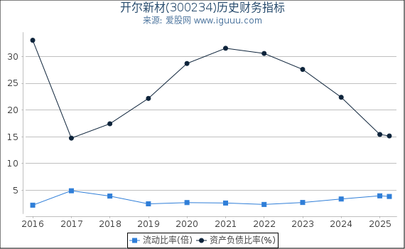 开尔新材(300234)股东权益比率、固定资产比率等历史财务指标图