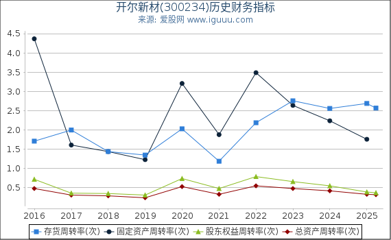 开尔新材(300234)股东权益比率、固定资产比率等历史财务指标图