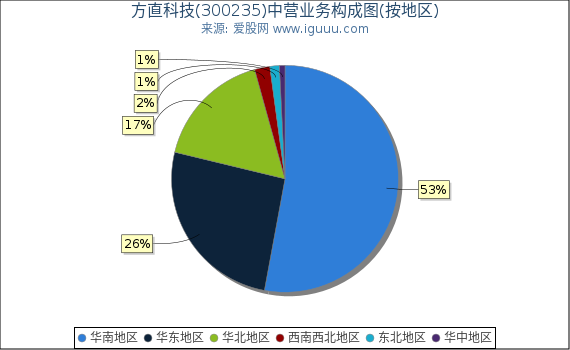 方直科技(300235)主营业务构成图（按地区）
