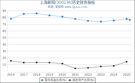 上海新阳(300236)股东权益比率、固定资产比率等历史财务指标图