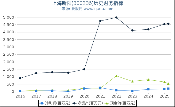 上海新阳(300236)股东权益比率、固定资产比率等历史财务指标图