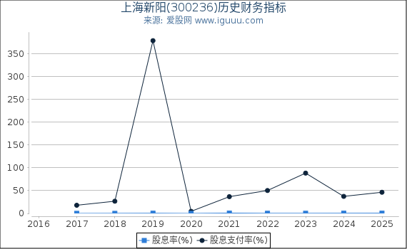 上海新阳(300236)股东权益比率、固定资产比率等历史财务指标图