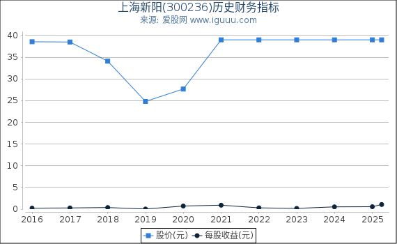 上海新阳(300236)股东权益比率、固定资产比率等历史财务指标图