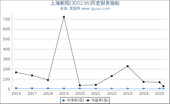 上海新阳(300236)股东权益比率、固定资产比率等历史财务指标图
