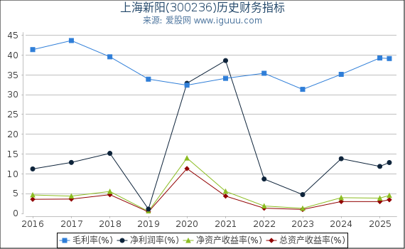 上海新阳(300236)股东权益比率、固定资产比率等历史财务指标图