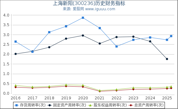 上海新阳(300236)股东权益比率、固定资产比率等历史财务指标图