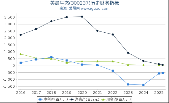 美晨生态(300237)股东权益比率、固定资产比率等历史财务指标图