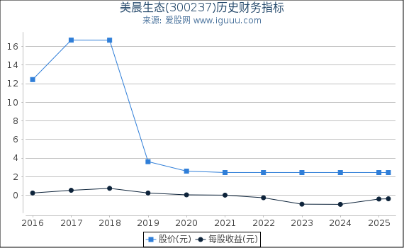 美晨生态(300237)股东权益比率、固定资产比率等历史财务指标图