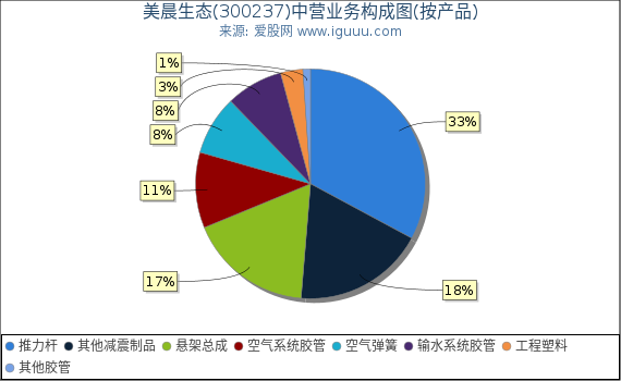 美晨生态(300237)主营业务构成图（按产品）